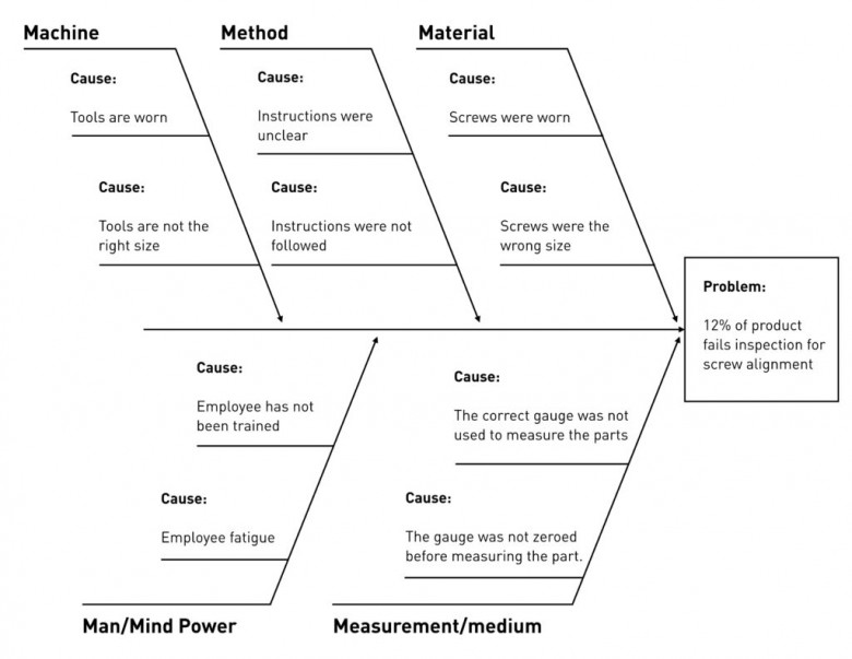 ishikawa diagram healthcare ishikawa diagram healthcare